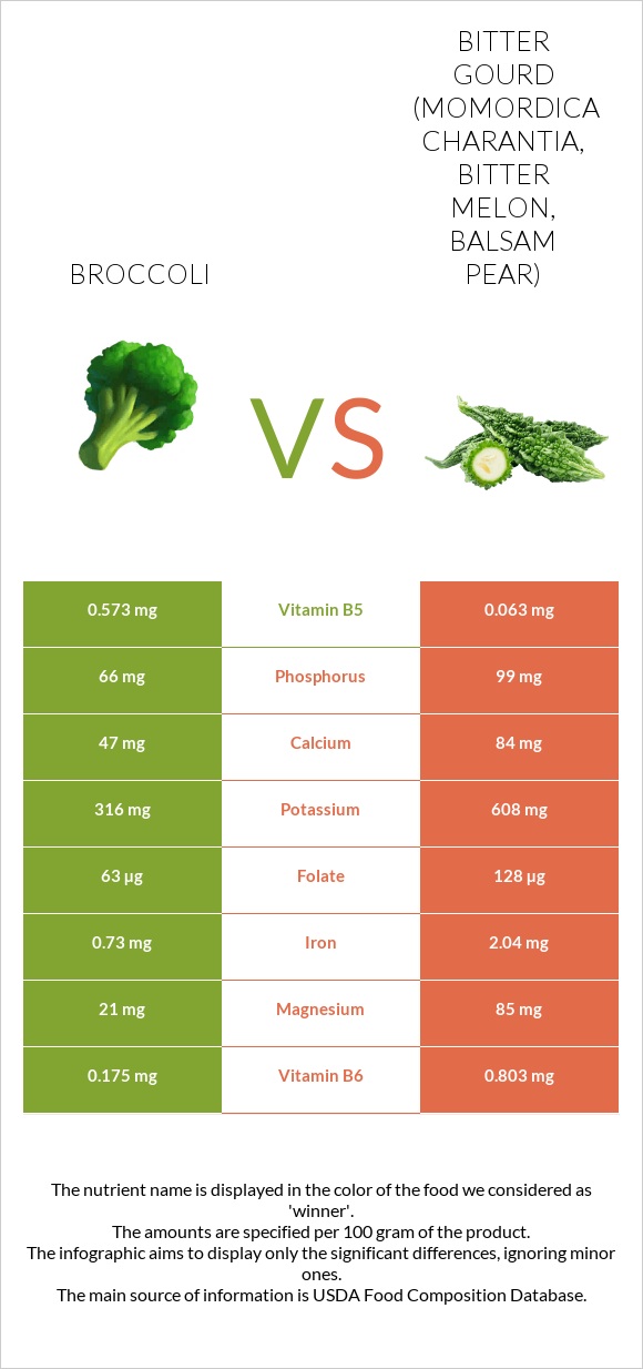 Broccoli vs Bitter gourd (Momordica charantia, bitter melon, balsam pear) infographic