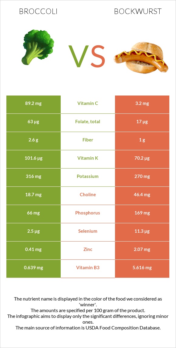 Broccoli vs Bockwurst infographic