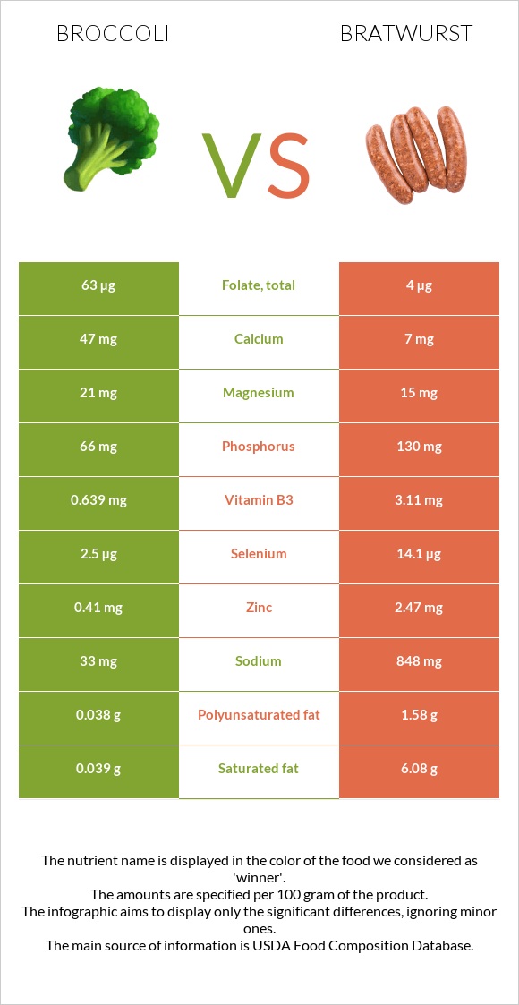 Broccoli vs Bratwurst infographic