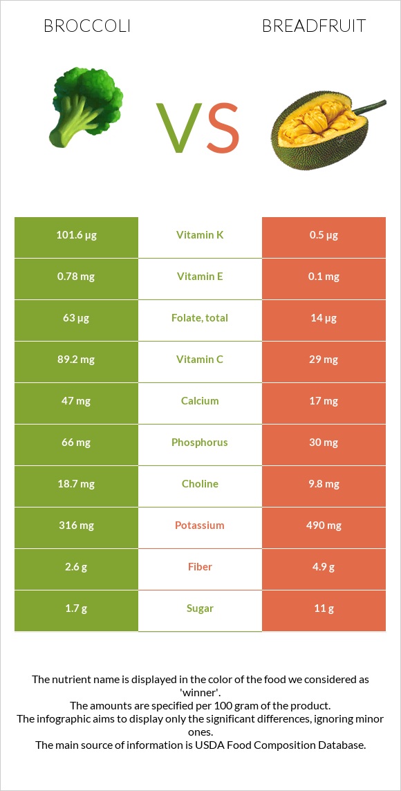 Broccoli vs Breadfruit infographic