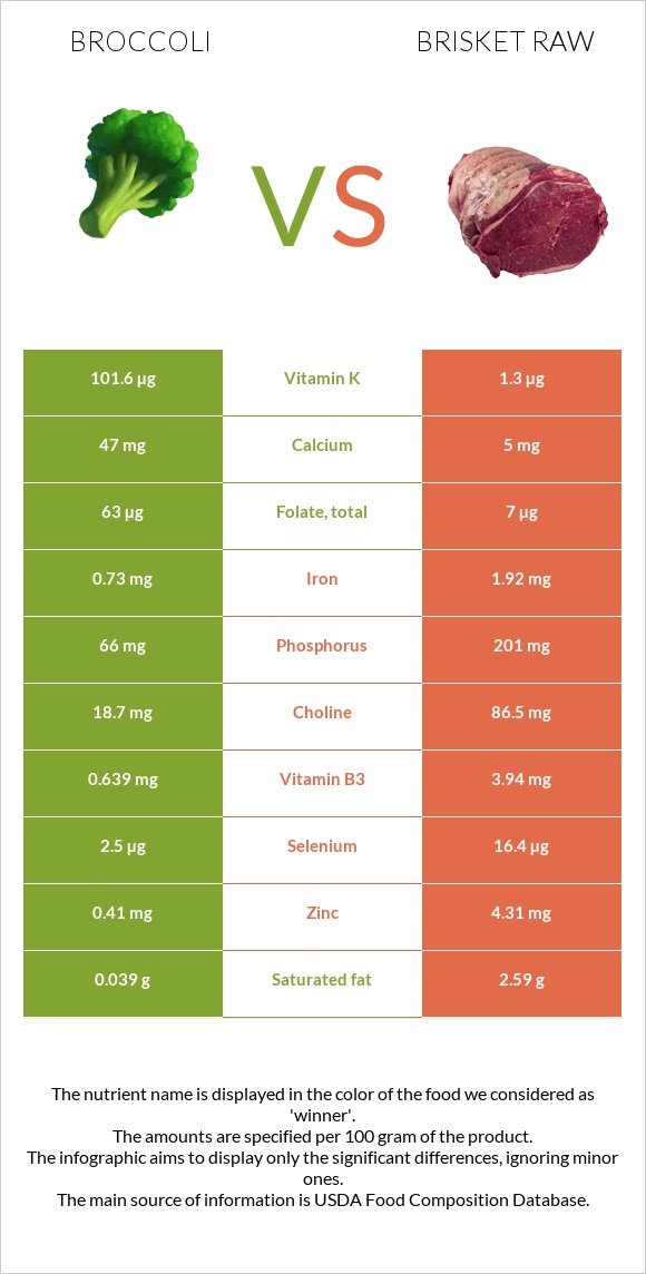 Բրոկկոլի vs Բրիսկետ հում infographic