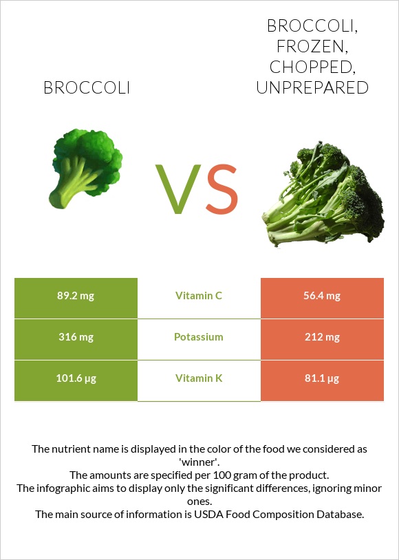 Broccoli vs Broccoli, frozen, chopped, unprepared infographic