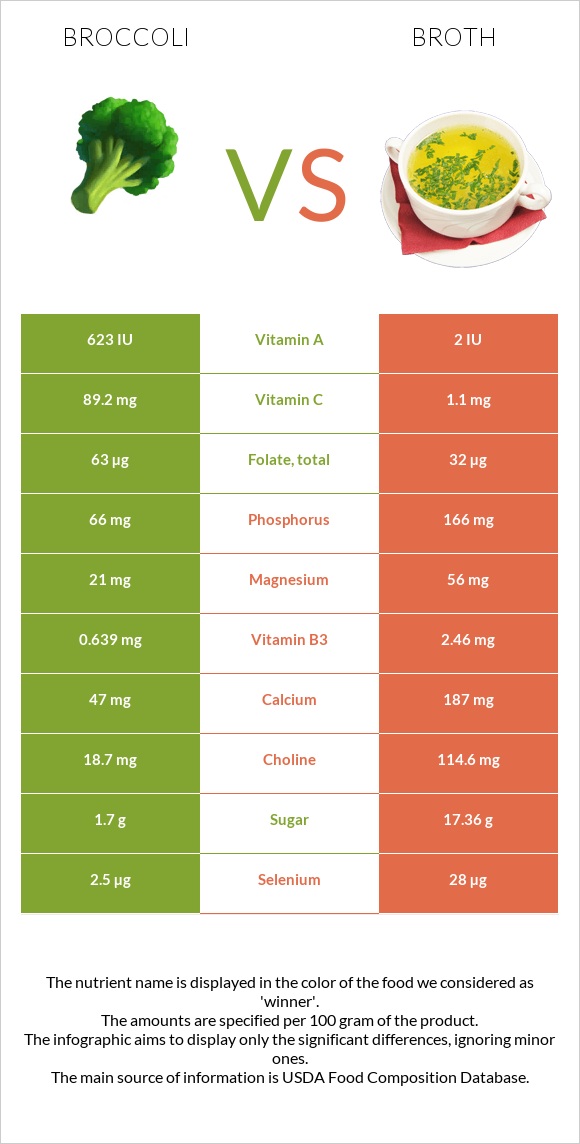 Բրոկկոլի vs Բուլիոն infographic