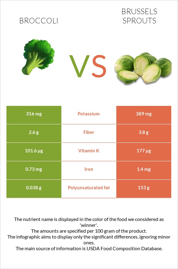 Брокколи vs Брюссельская капуста infographic