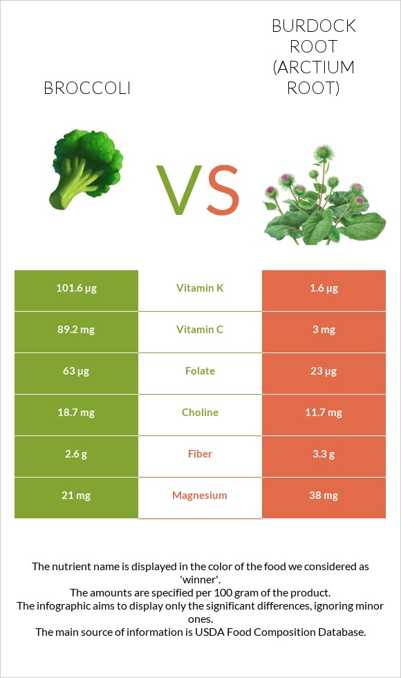Broccoli vs Burdock root infographic