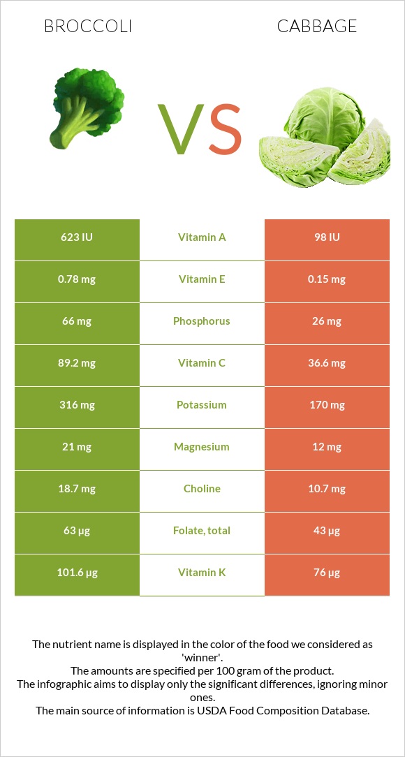 Բրոկկոլի vs Կաղամբ infographic