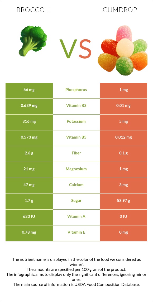 Բրոկկոլի vs Gumdrop infographic