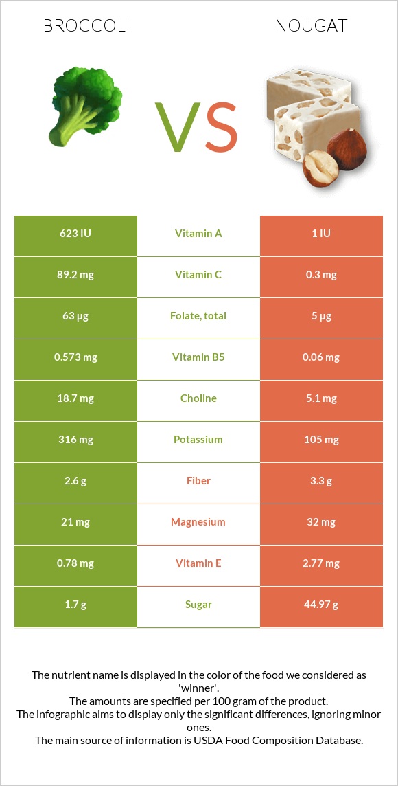 Broccoli vs Nougat infographic