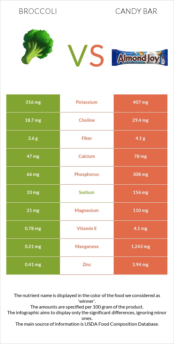 Broccoli vs Candy bar infographic