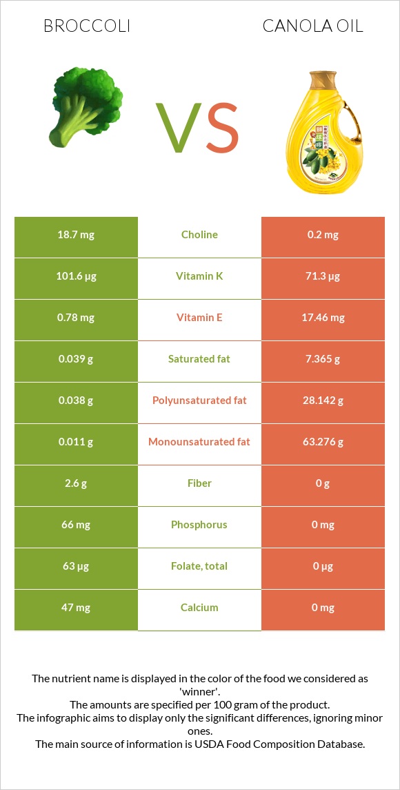 Broccoli vs Canola oil infographic