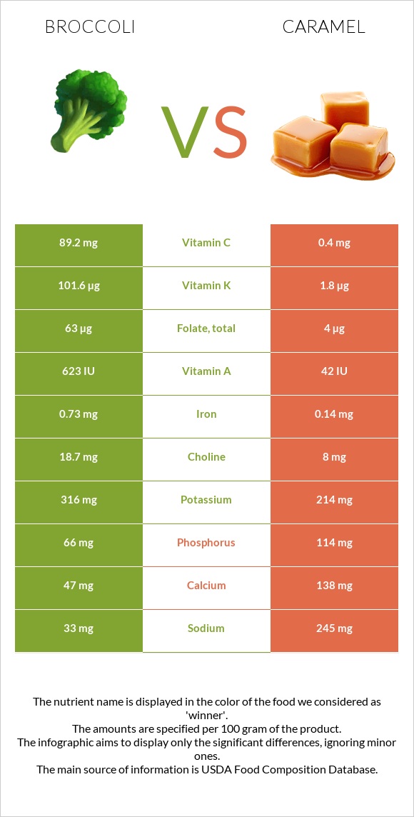 Broccoli vs Caramel infographic