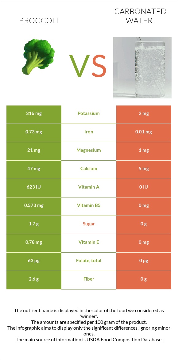 Broccoli vs Carbonated water infographic