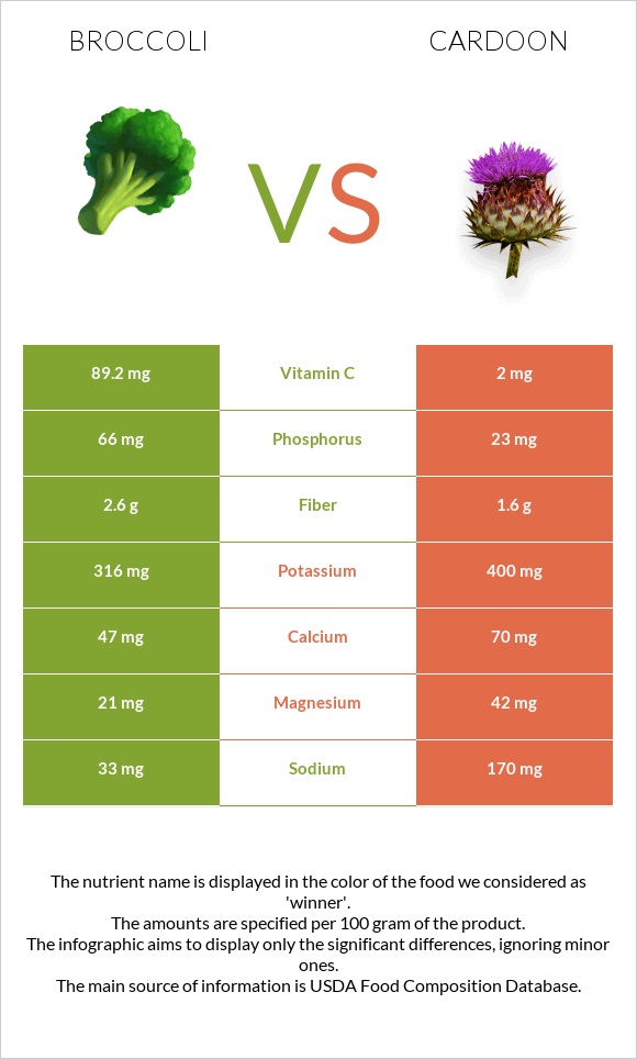 Broccoli vs Cardoon infographic