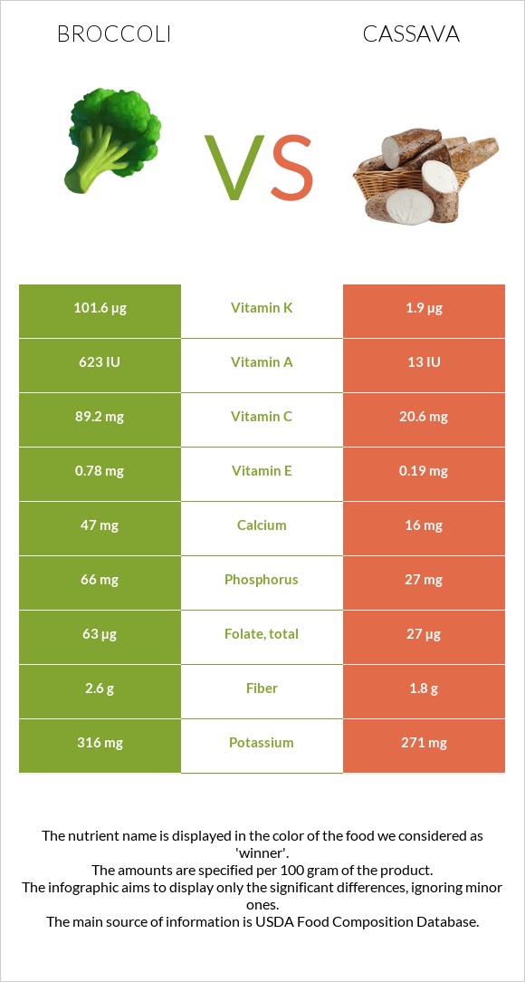 Broccoli vs Cassava infographic