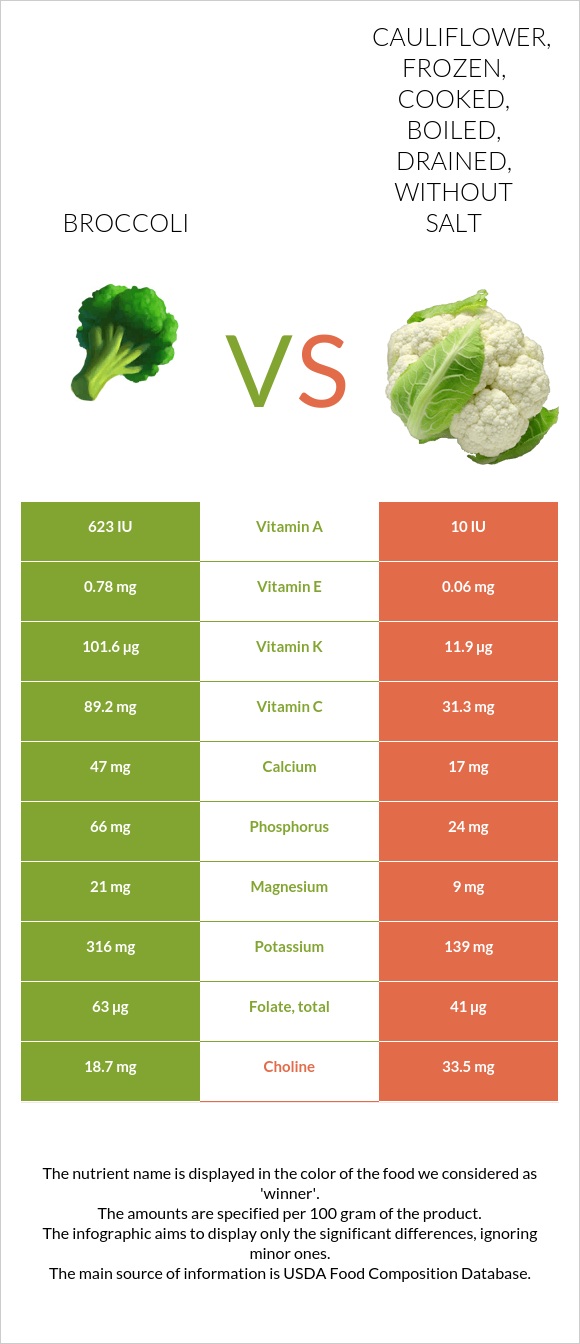 Broccoli vs Cauliflower, frozen, cooked, boiled, drained, without salt infographic