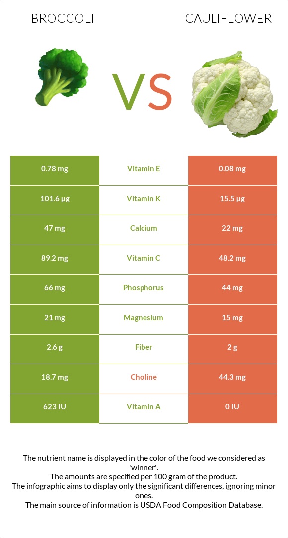 Broccoli vs Cauliflower infographic