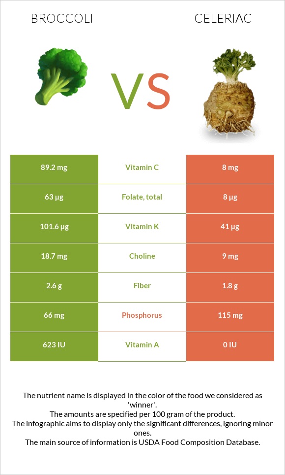 Broccoli vs Celeriac infographic