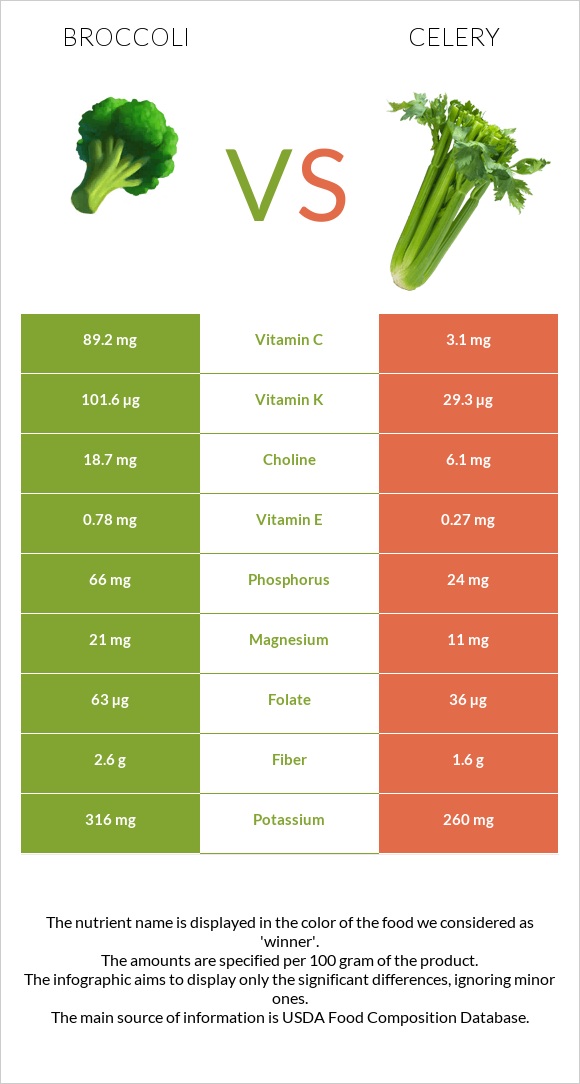 Broccoli vs Celery infographic