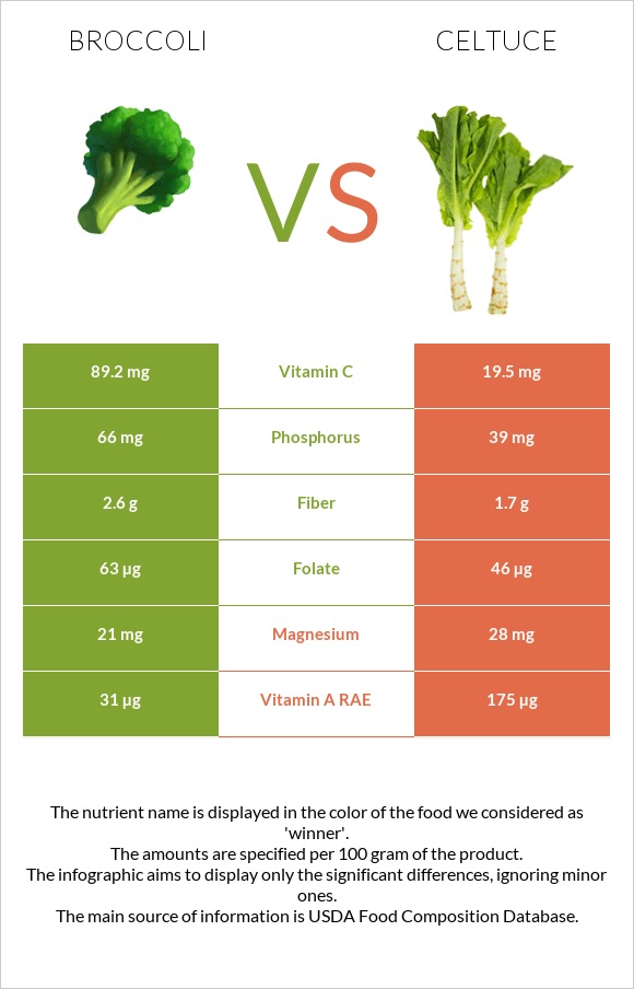 Broccoli vs Celtuce infographic