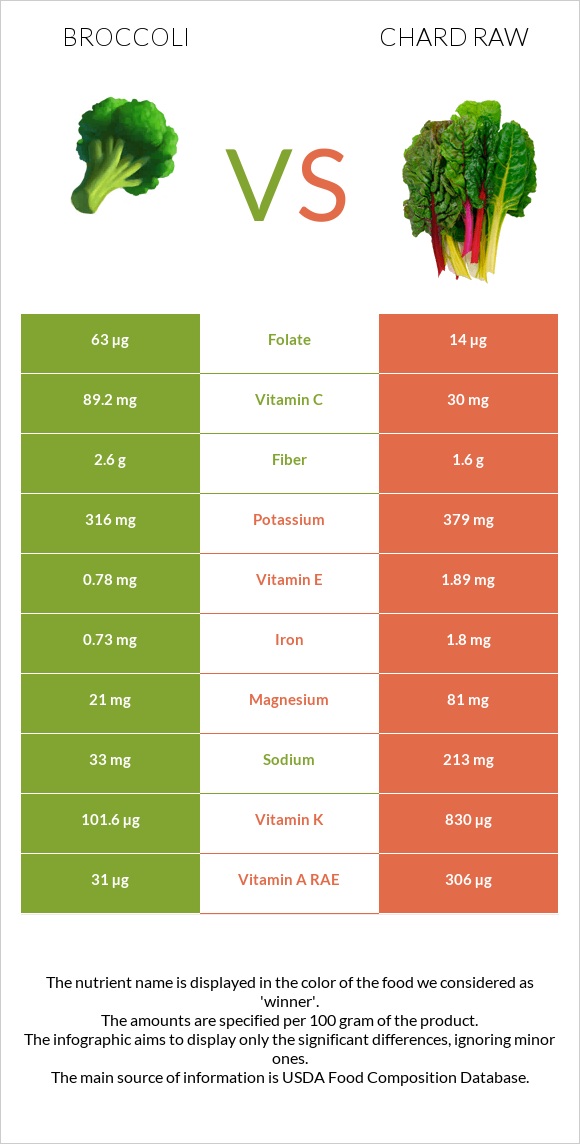 Broccoli vs Chard raw infographic