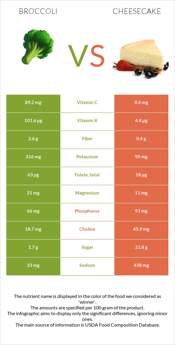 Broccoli vs Cheesecake infographic