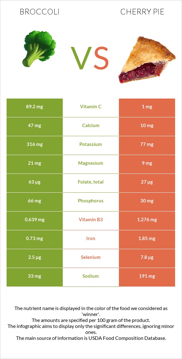 Broccoli vs Cherry pie infographic