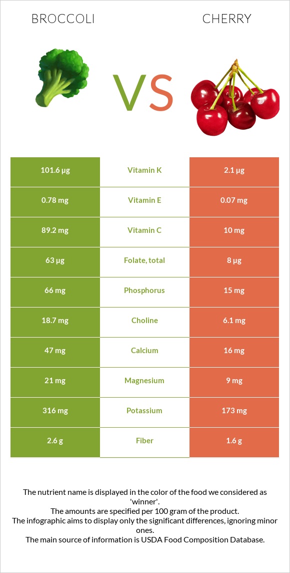 Broccoli vs Cherry infographic