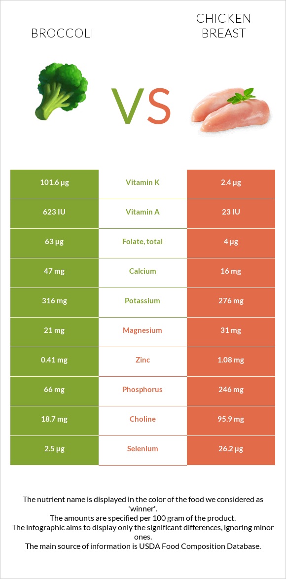 Broccoli vs. Chicken breast — InDepth Nutrition Comparison