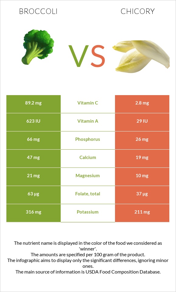 Բրոկկոլի vs Եղերդակ infographic