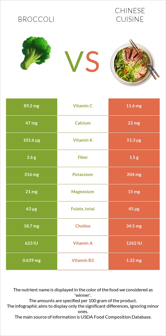 Բրոկկոլի vs Չինական խոհանոց infographic