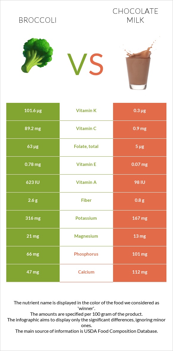 Բրոկկոլի vs Շոկոլադե կաթ infographic