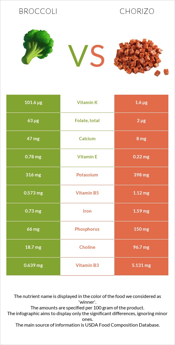 Broccoli vs Chorizo infographic