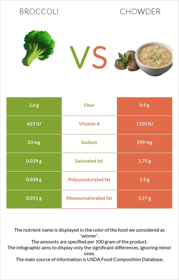 Բրոկկոլի vs Chowder infographic