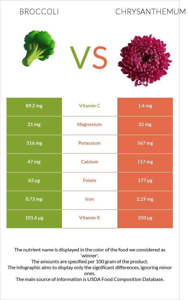 Broccoli vs Chrysanthemum infographic