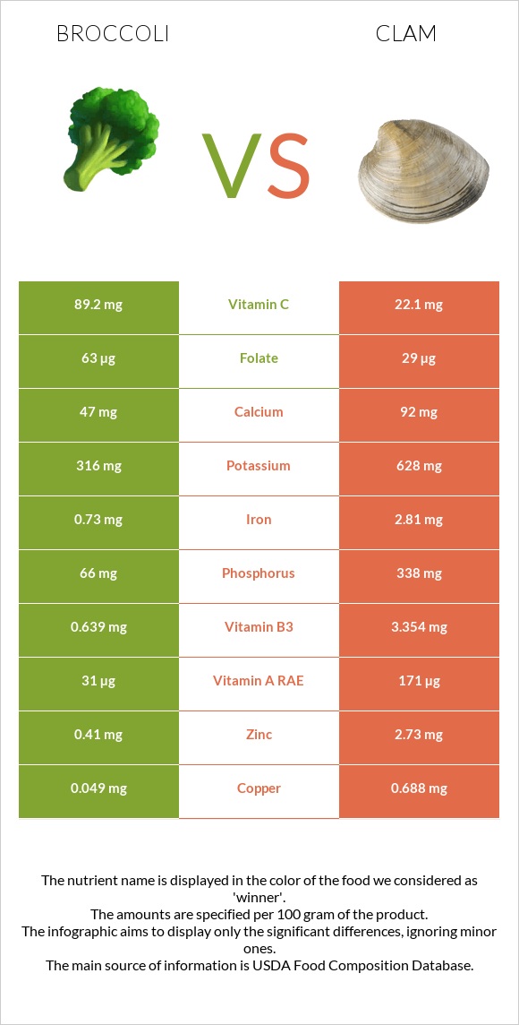 Broccoli vs Clam infographic