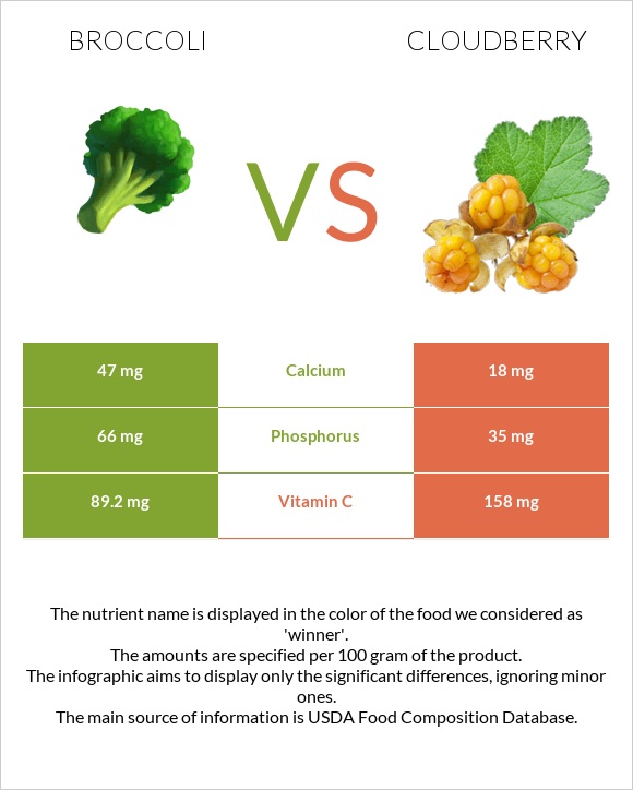 Broccoli vs Cloudberry infographic