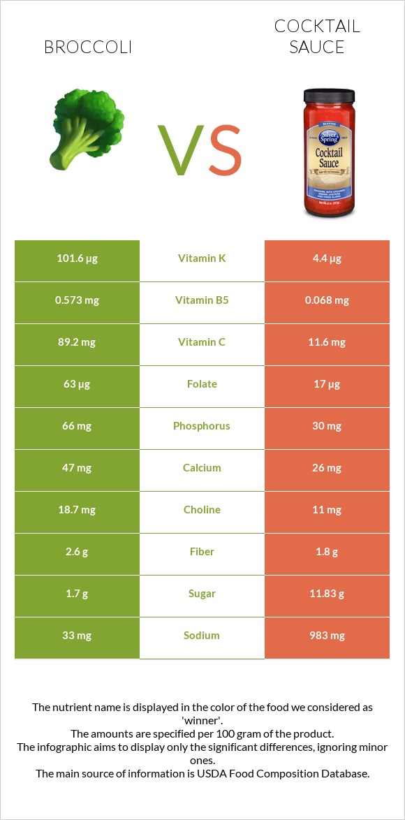 Broccoli vs Cocktail sauce infographic