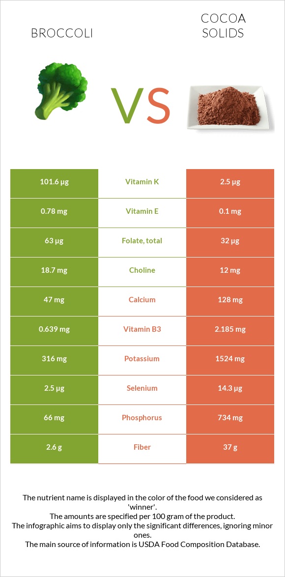 Broccoli vs Cocoa solids infographic