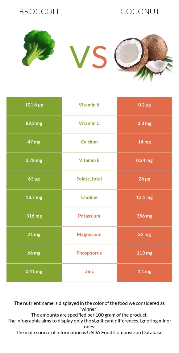 Broccoli vs Coconut infographic