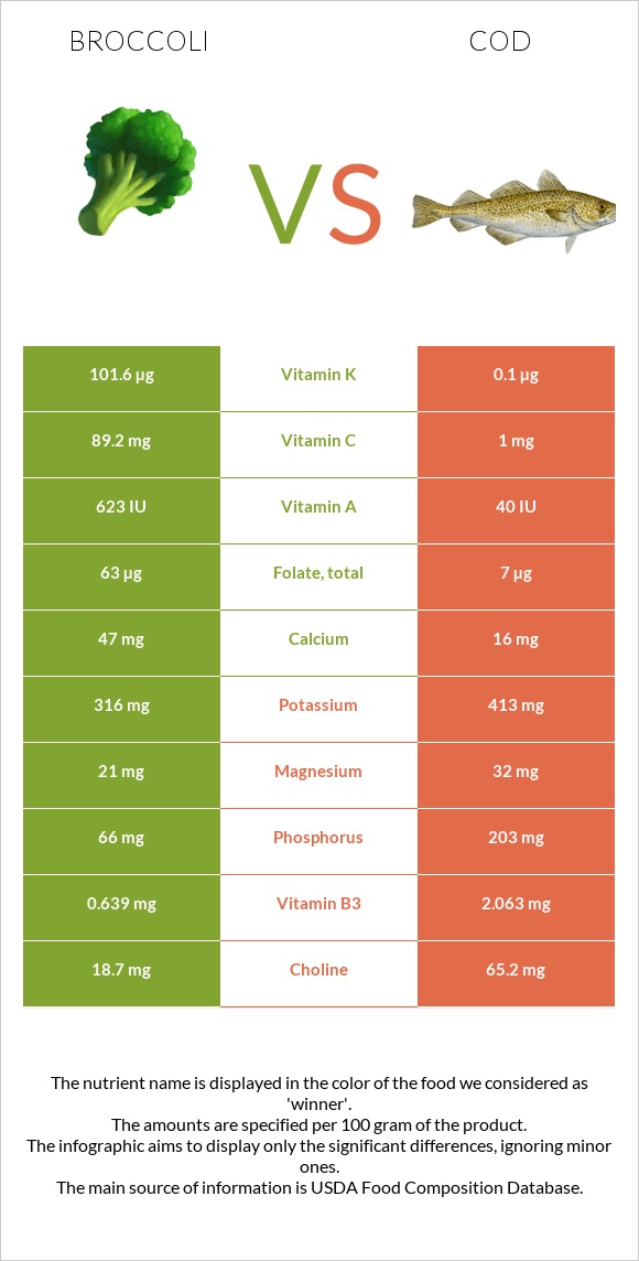 Բրոկկոլի vs Ձողաձուկ infographic