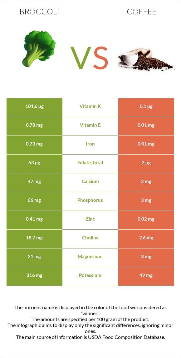 Broccoli vs Coffee infographic