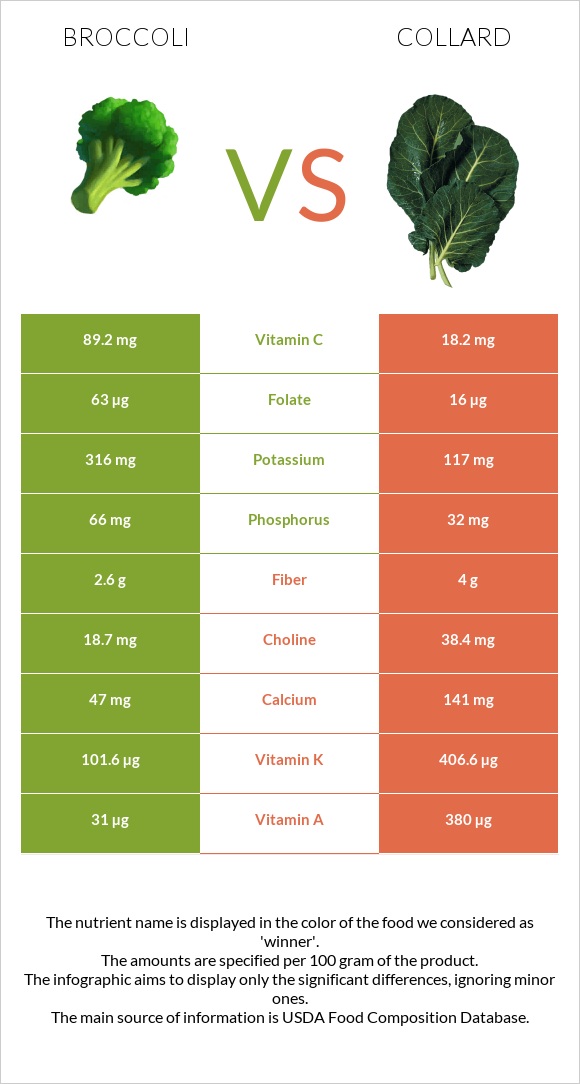 Broccoli vs Collard Greens infographic