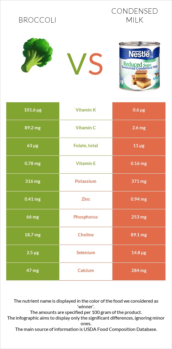 Broccoli vs Condensed milk infographic