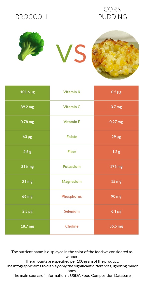 Բրոկկոլի vs Corn pudding infographic