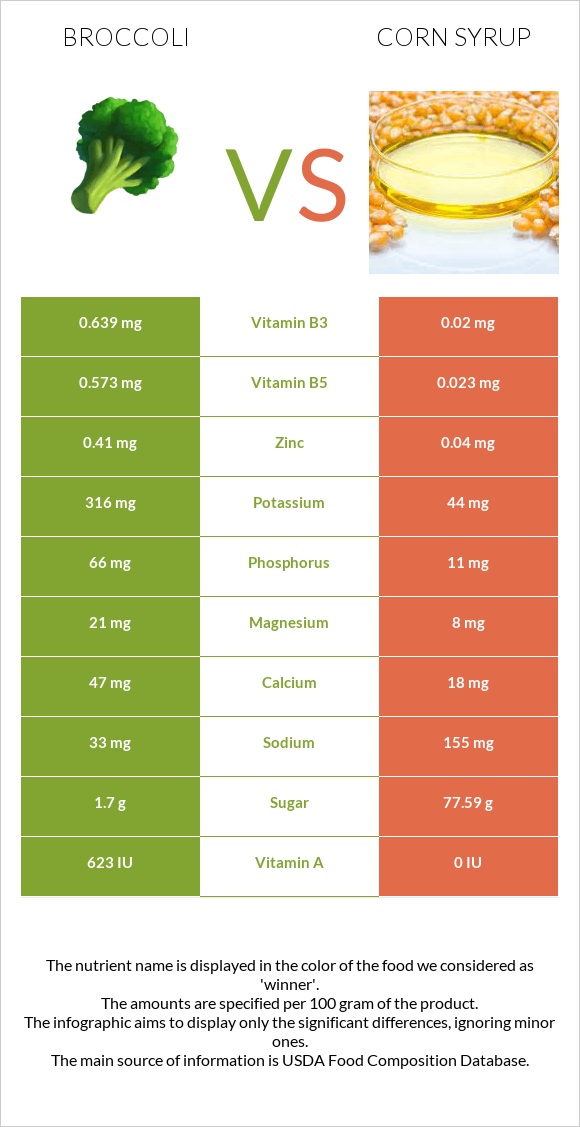 Բրոկկոլի vs Եգիպտացորենի օշարակ infographic