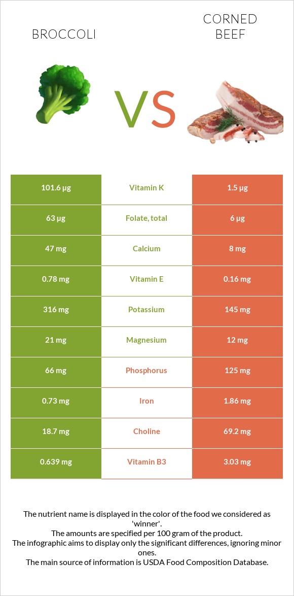 Broccoli vs Corned beef infographic