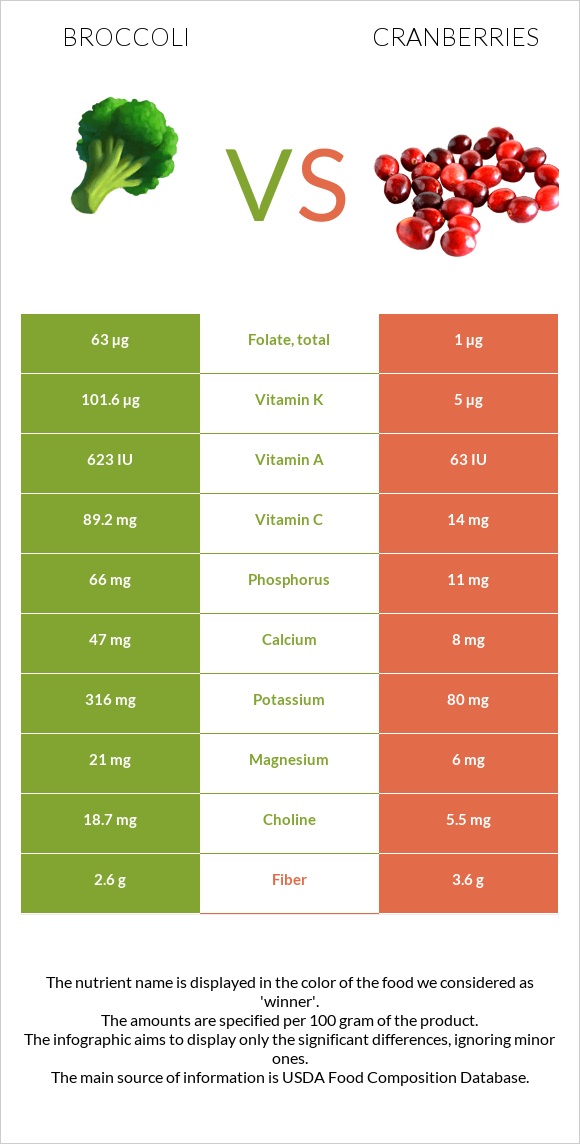 Broccoli vs Cranberry infographic