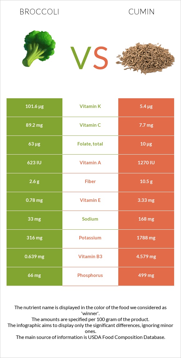 Broccoli vs Cumin infographic