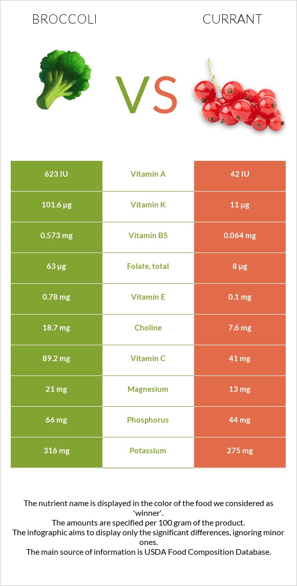 Բրոկկոլի vs Հաղարջ infographic