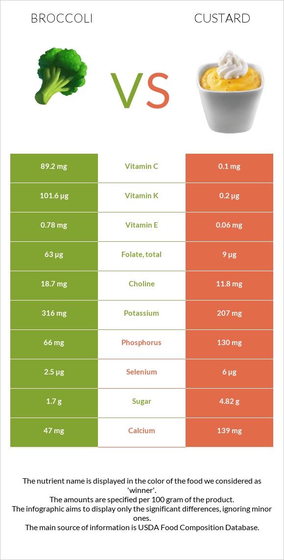 Broccoli vs Custard infographic